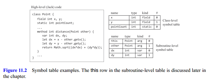 Compiler Symbol Table Example