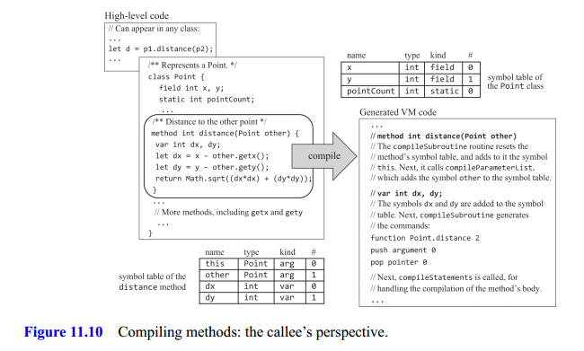 Compiling a Method