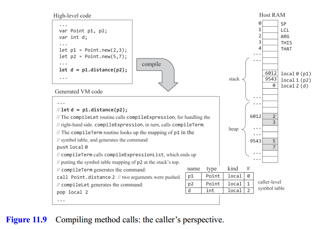Compiling a Method Call
