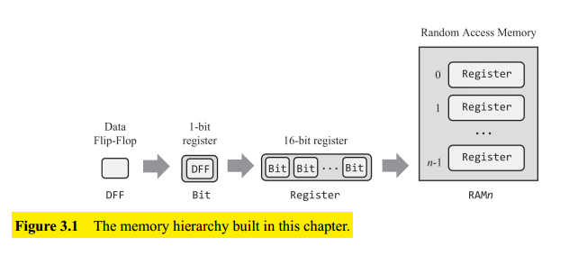Data Flip Flop