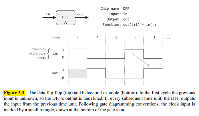 Data Flip-flop