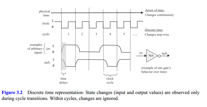 Discrete Time Representation