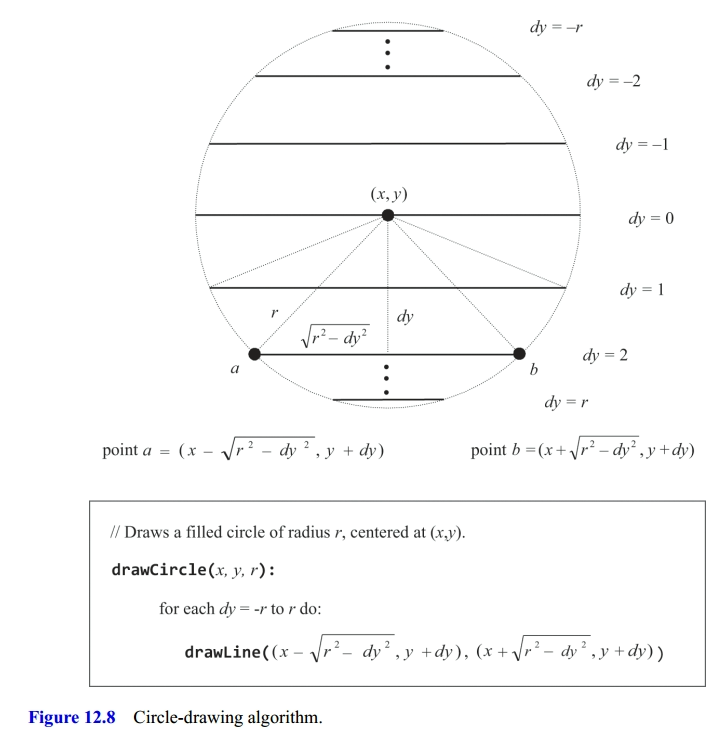 Algorithm to draw a circle