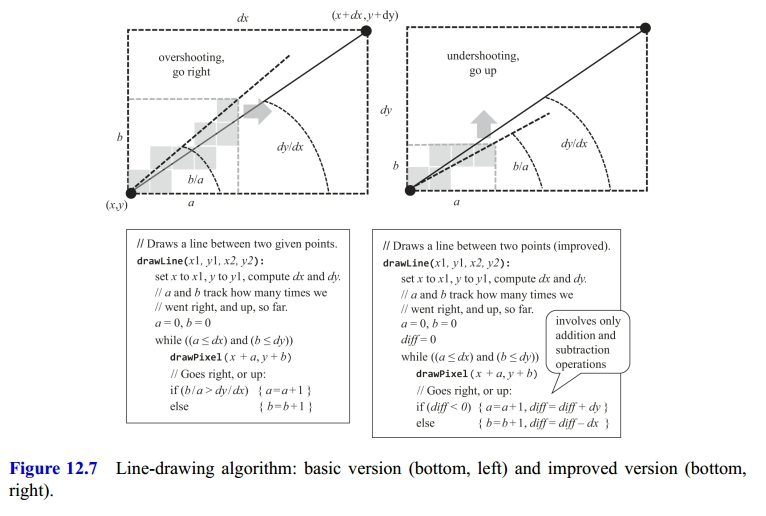 Algorithm to draw a line