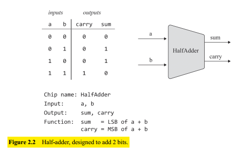 Half Adder