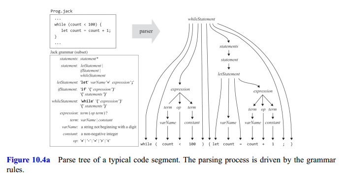 Parse Tree Example