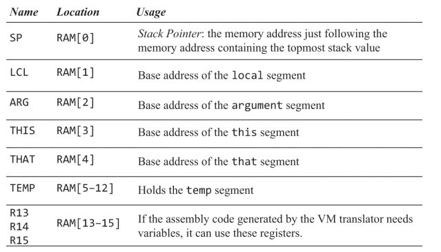 RAM Allocated Slots