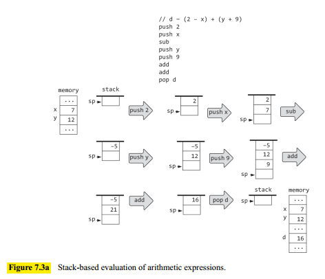 Stack Arithmetic Example
