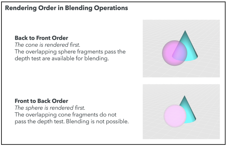 Rendering Order in Alpha Blending
