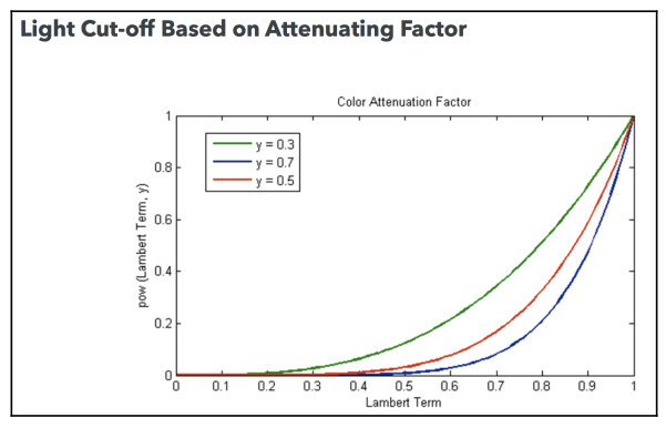 Attenuation Factor