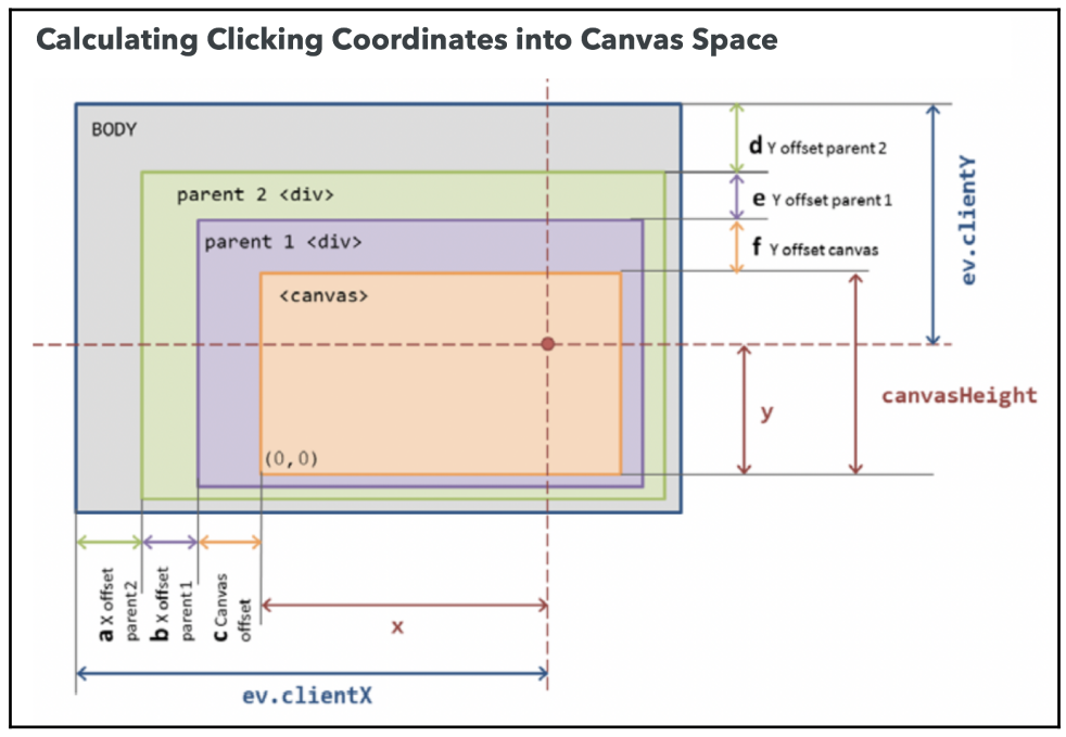 How to detect click on the canvas