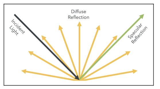 Diffuse Reflections