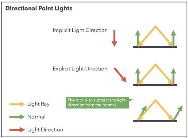 Directional Point Light
