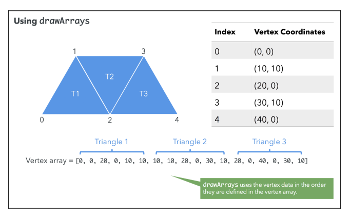 Draw Arrays
