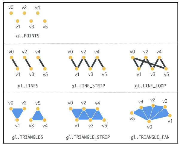 Draw Elements Modes