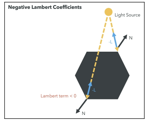 Lambert Coefficient Correction
