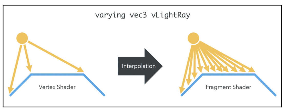 Positional Light Interpoaltion