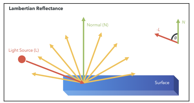 Lambertian Reflection Model