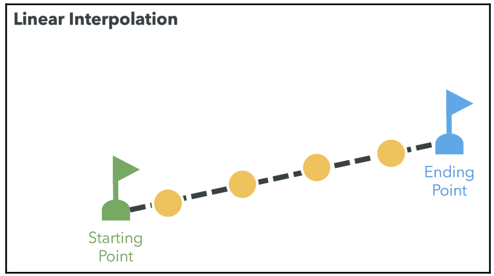 Linear Interpolation