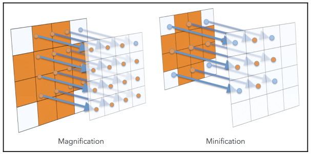 Texture Magnification and Minification