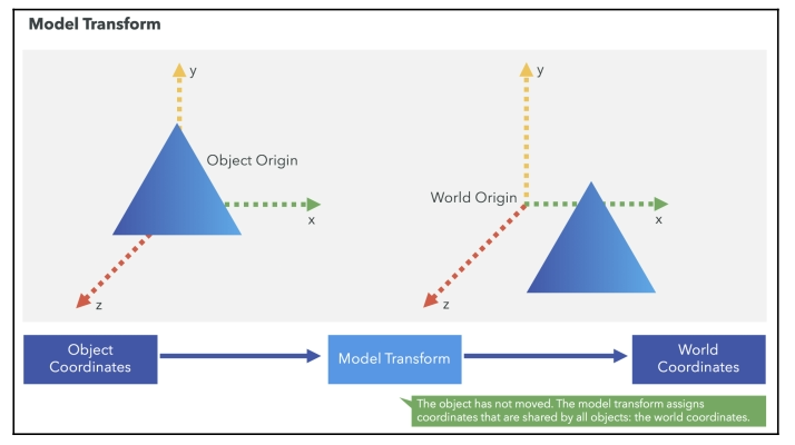 Model Transform