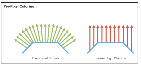Normal Pixel Interpolation