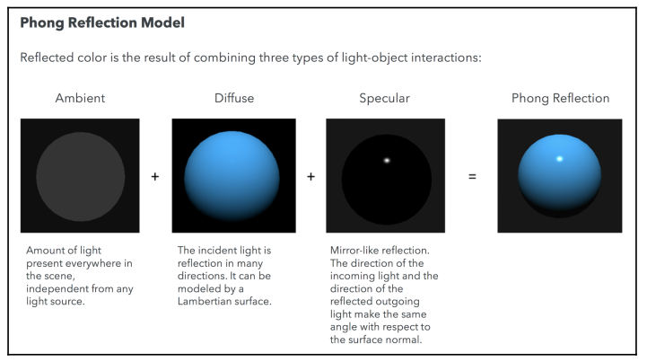 Phong Reflection Model