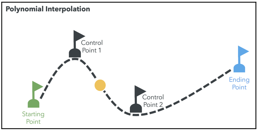 Polynomial Interpolation