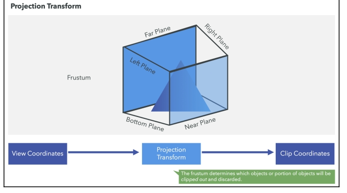 Projection Transform