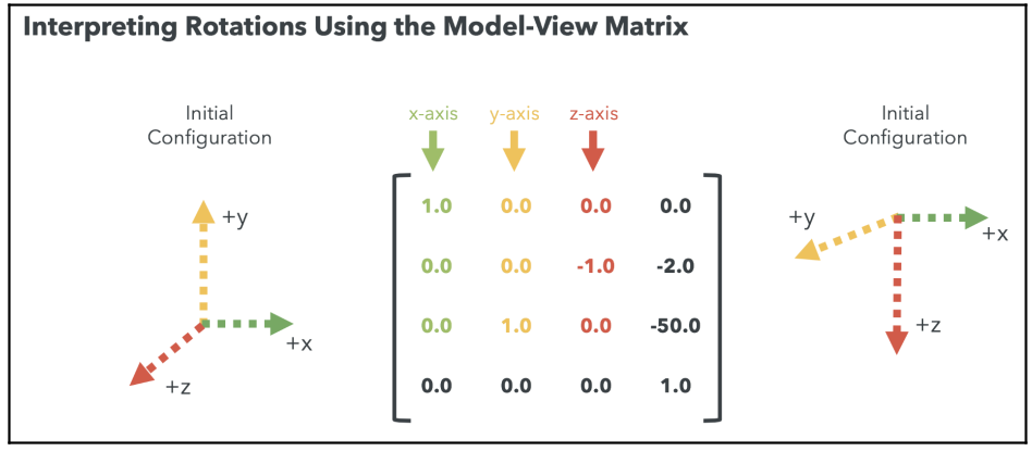 Rotation on the Model-View Matrix