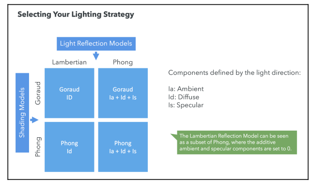 Shading and Lighting Methods Summary