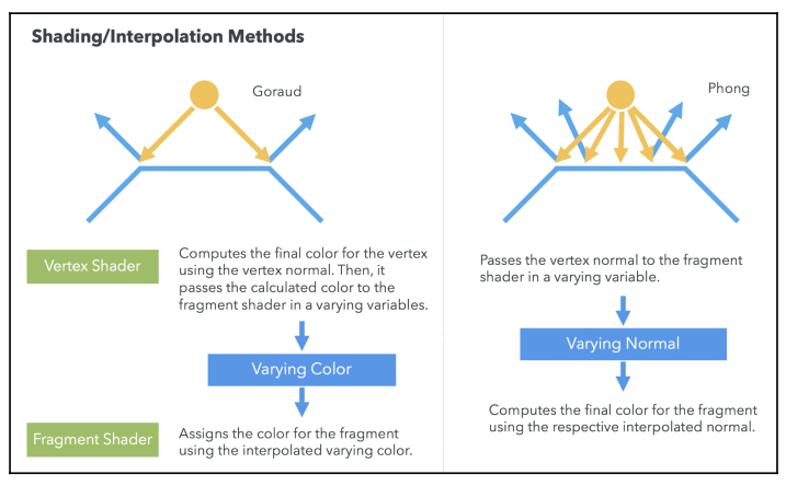 Shading Methods