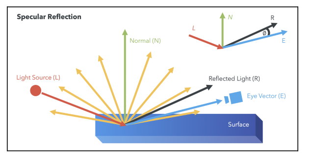 Specular Color