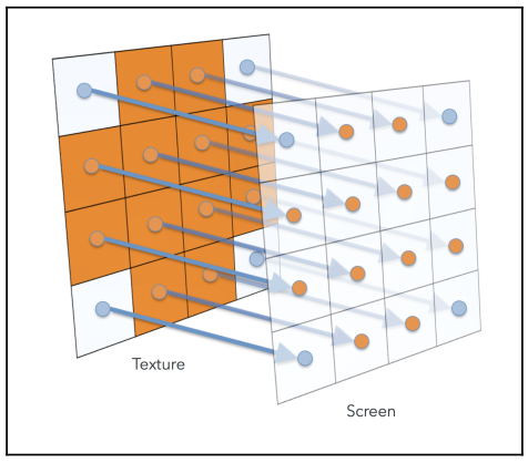 Texture to Display Mapping
