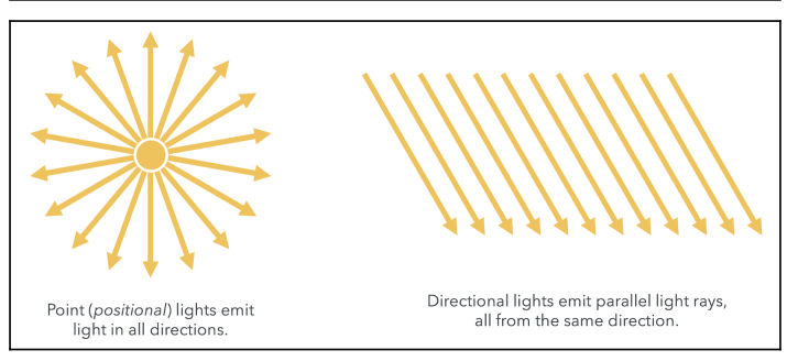 Types of Lights