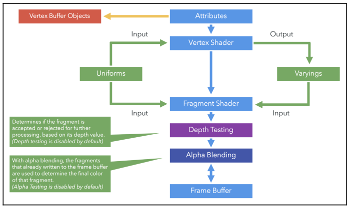 Updated Rendering Pipeline
