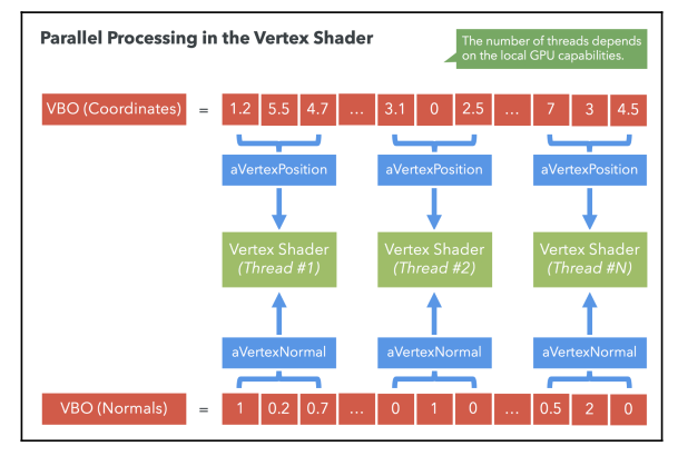 Attributes and Uniforms on the Vertex Shader