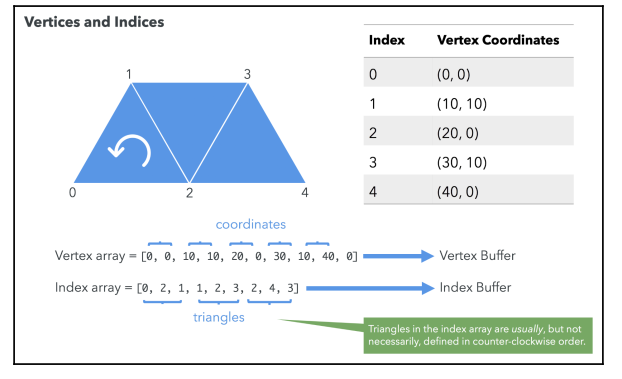 Vertices and Indices