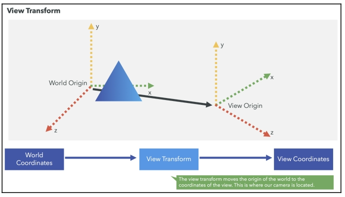 View Transform
