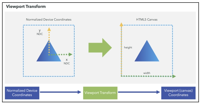 View Transform