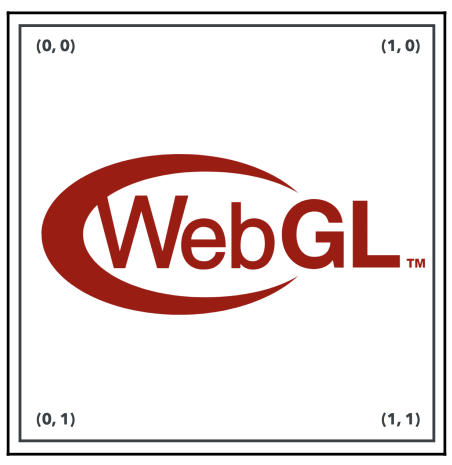 WebGL Texture Coordinates