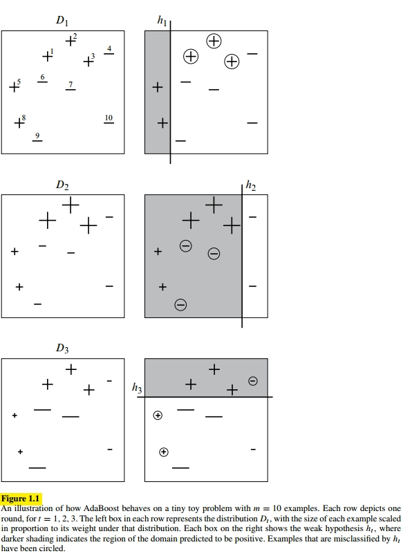 Ada Boost Example