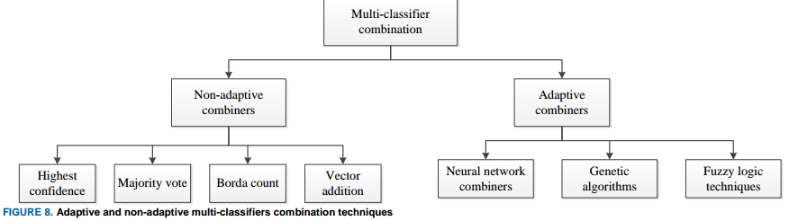 Adaptative and Non-Adaptative Combiners