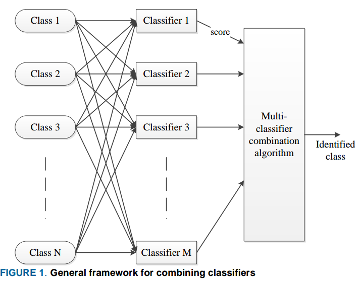 Classifier Combination