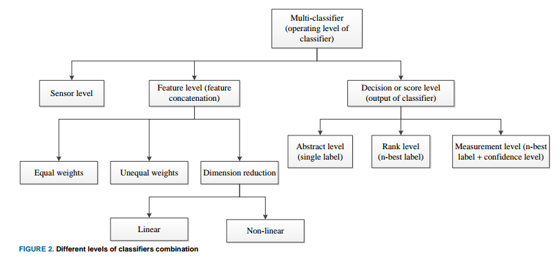 Classifier Combination Levels