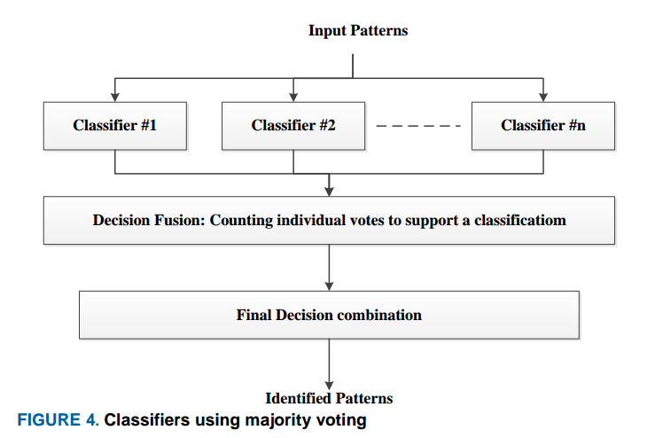 Majority Voting