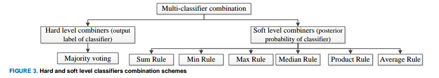 Classifier Hard/Soft Combination
