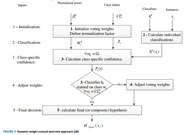Dynamic Weighted Consult and Vote