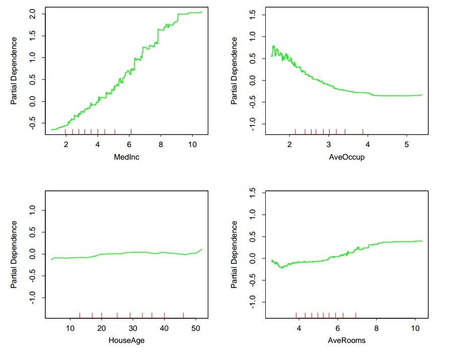 Gradient Boost Depedency Plots