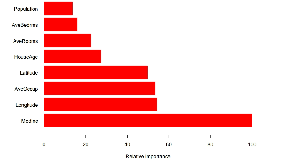 Gradient Boost Variable Importance